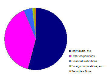 Overview of shareholders