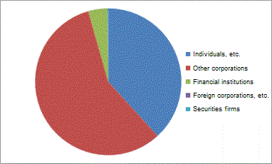 Overview of shareholders