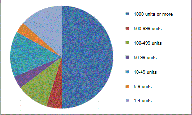 Overview by number of shares held