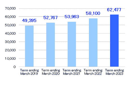 [Operating revenue]