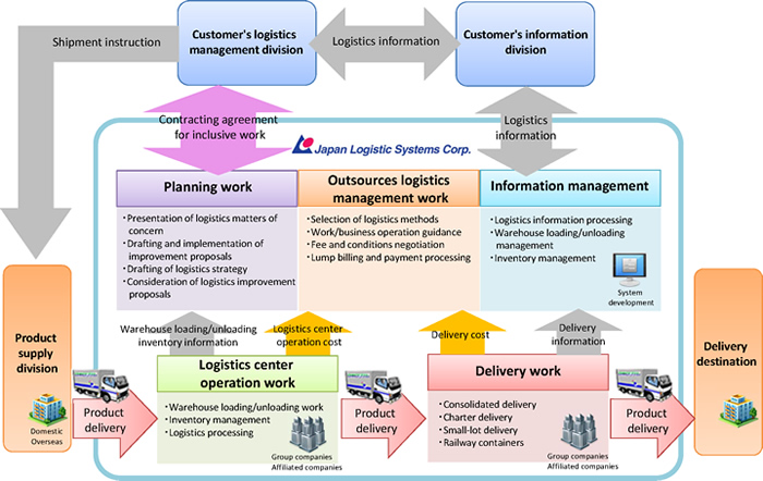 Constructing logistics systems aimed at optimally meeting customers’ demands