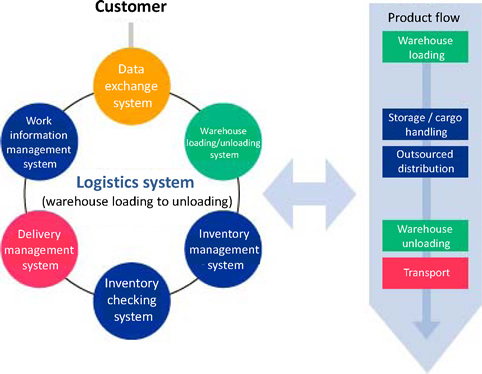 wms warehouse system management shipment efficiency improving receipt goods