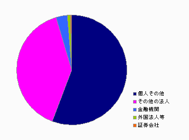 所有者別状況