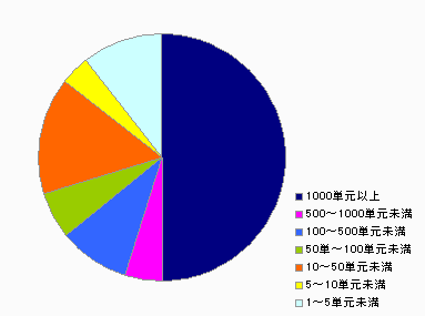 所有数別状況
