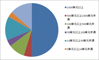 所有数別状況