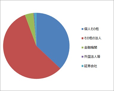 所有者別状況