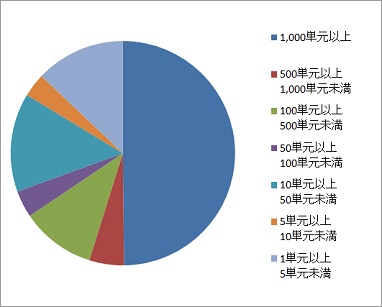 所有数別状況