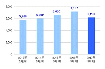 [その他事業
