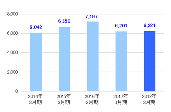 [その他事業