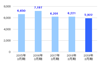[その他事業