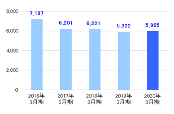 [その他事業