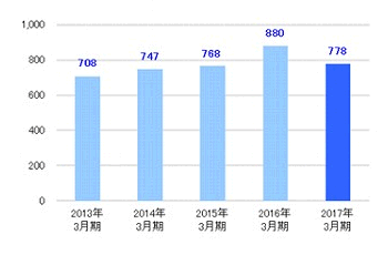 [その他事業