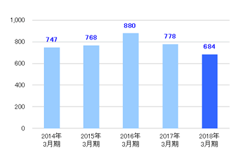[その他事業