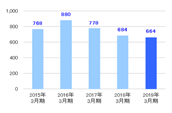 [その他事業