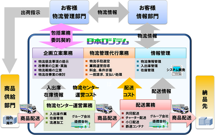 お客様の要望に応じ最適を目指した物流システムを構築