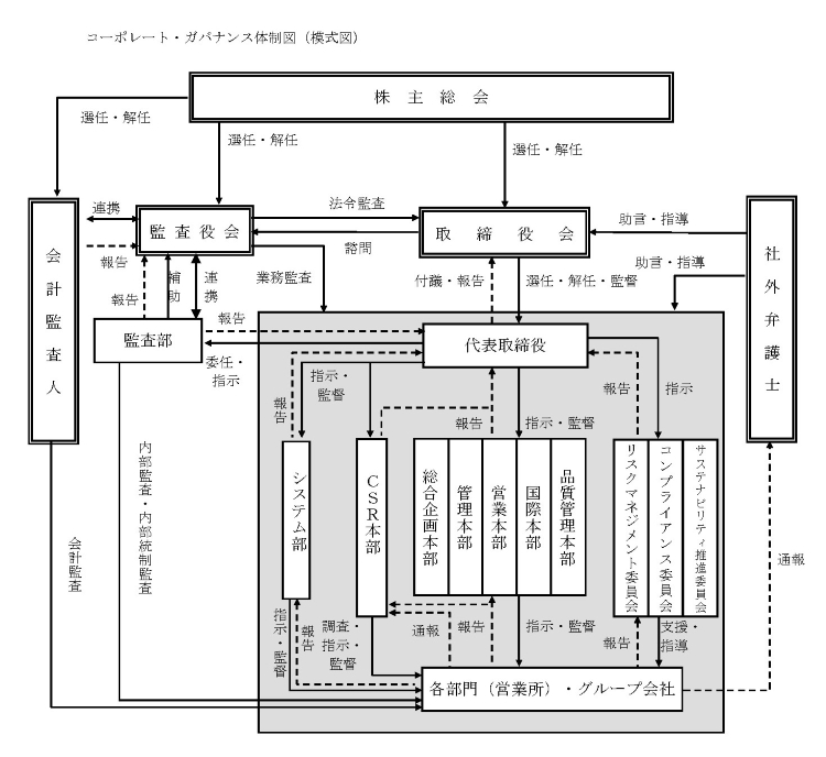 コーポレート・ガバナンスの体制